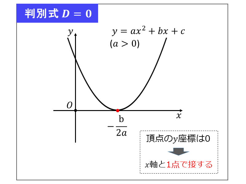 判別式と二次関数のグラフの位置関係_判別式Dがゼロの場合